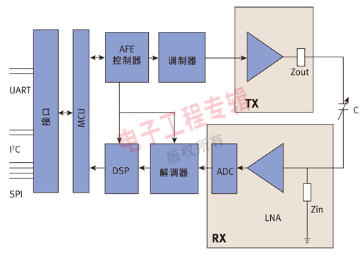 圖2、 FocalTech觸控芯片基本架構。