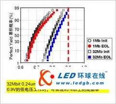 東芝發布40nm工藝SoC用低電壓SRAM技術