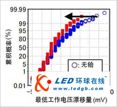 東芝發布40nm工藝SoC用低電壓SRAM技術