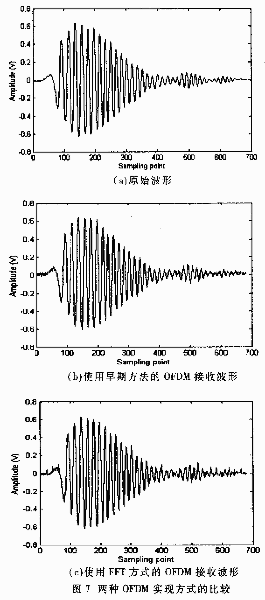 正交頻分復(fù)用技術(shù)及其應(yīng)用