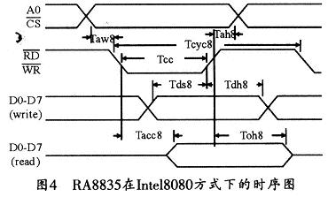 RA8835在8080方式下的時序