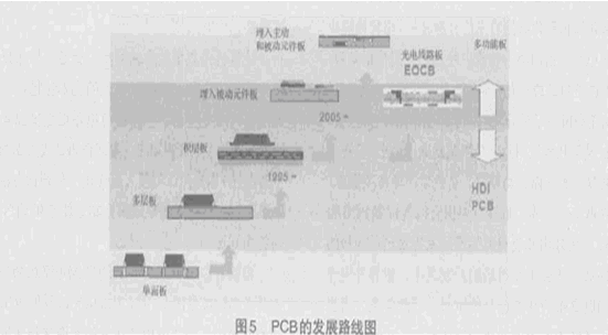 PCB 歷史發展