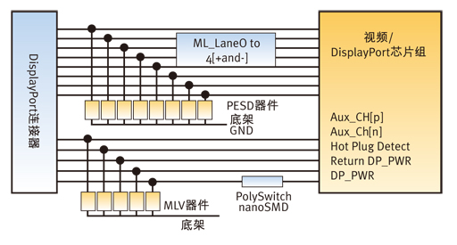 圖2：利用MLV器件、PESD抑制器和PolySwitch過流保護器件的典型DisplayPort電路保護設計