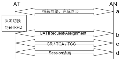 CDMA/ LTE非優(yōu)化切換預(yù)注冊(cè)過(guò)程