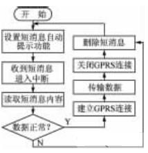 GPRS數(shù)據(jù)傳輸操作流程