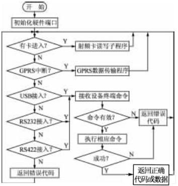 軟件總體結(jié)構(gòu)流程