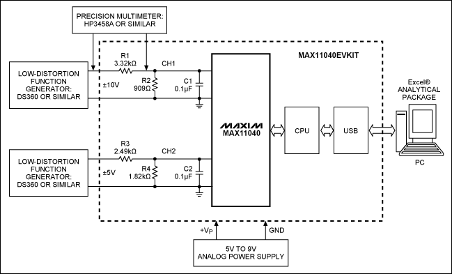 Figure 3. Block diagram of a MAX11040EVKIT-based development system. Two precision instruments are needed to accomplish proper calibration of the measurement channels. Measurement results could be transferred though the USB port to a PC and then converted to Excel? files for further processing.