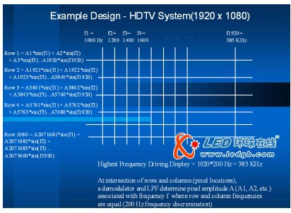 圖3:HDTV的最大頻率