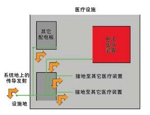  醫療設施內的基底噪聲循環