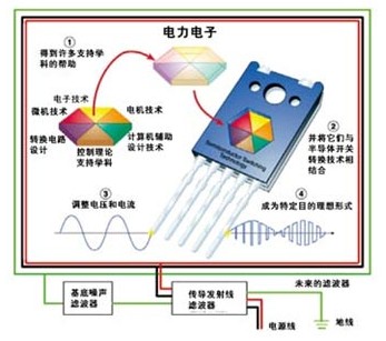 在傳導線濾波器之前使用基底噪聲濾波器