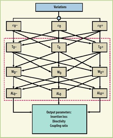 如何用DFM方法實現LTCC設計一次成功