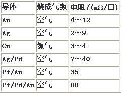 LTCC采用的導體材料