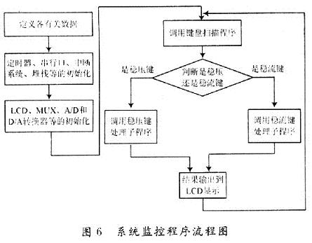 系統(tǒng)監(jiān)控程序流程圖