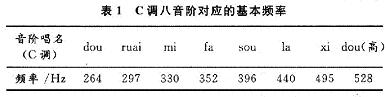 對應的頻率