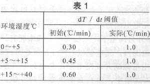 DS2770用最新的溫度測量值來確定適當?shù)膁 T/dt