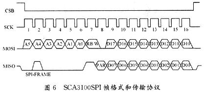 SCA3000SPI幀格式和傳輸協議