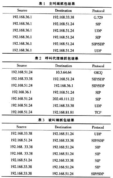 SIP協議棧的測試結果