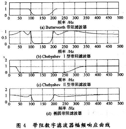 帶阻數字濾波器幅頻響應曲線