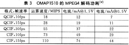 OMAPl510上運行MPEG4解碼時的功耗情況