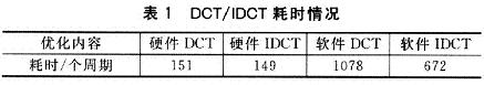 耗時情況