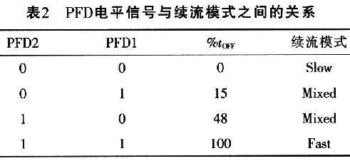 PFD電平信號(hào)與續(xù)流模式之間的關(guān)系