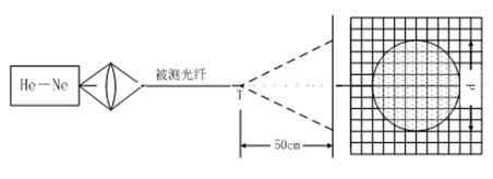 遠(yuǎn)場光斑法測量N.A原理圖