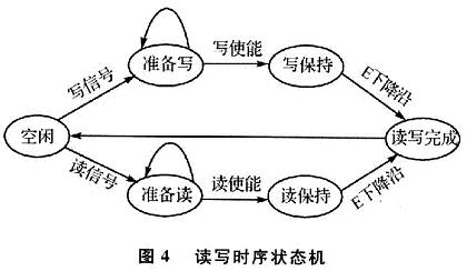 讀寫時序狀態機