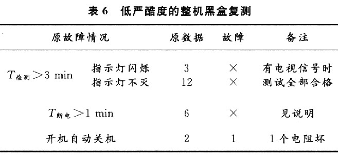 試驗數據