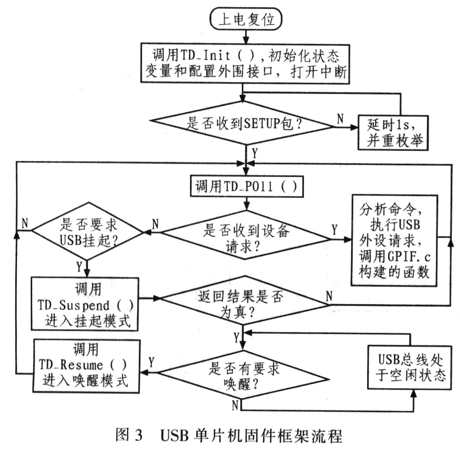 68013A固件設計流程