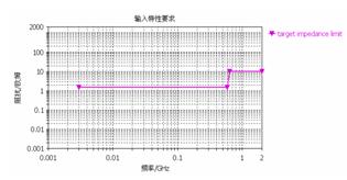 圖8  輸入阻抗特性要求