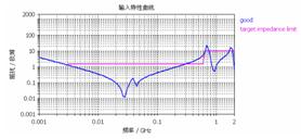 圖12  輸入阻抗特性曲線