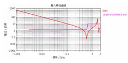 圖10  裸板時的輸入阻抗特性曲線