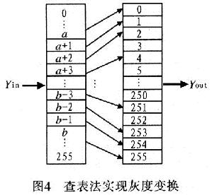 查表進行灰度變換