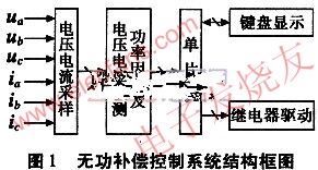 無功補償控制系統  m.1cnz.cn