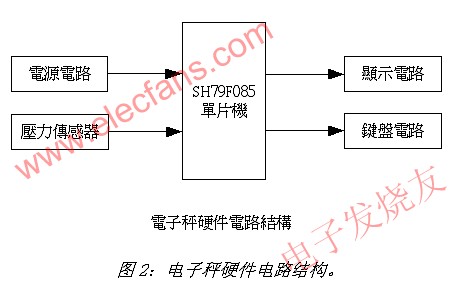 電子秤硬件電路結構 m.1cnz.cn