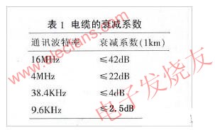 電纜的衰減系數 m.1cnz.cn