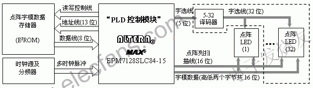 點陣顯示控制器原理框圖 m.1cnz.cn