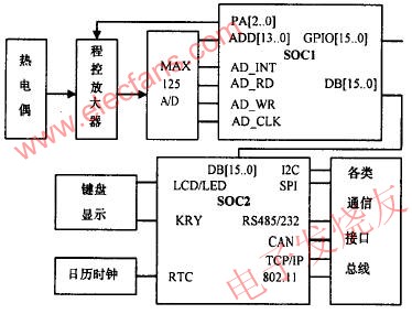 基于SOC芯片構成的熱電偶智能傳感器的組成框圖  來源：電子發燒友