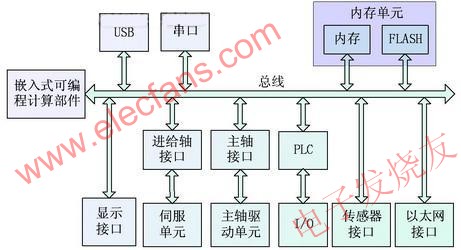 嵌入式數控系統硬件體系結構 來源： 電子發燒友