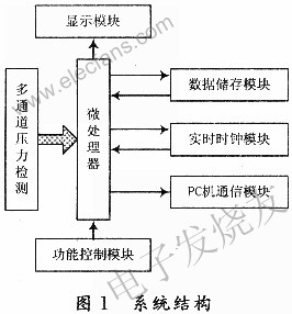 服裝壓力測試系統結構 m.1cnz.cn