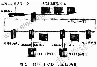 鋼壩閘控制系統(tǒng)拓?fù)浣Y(jié)構(gòu) m.1cnz.cn