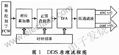 DDS的基本原理 m.1cnz.cn