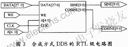 合成方式的RTL級電路圖 m.1cnz.cn