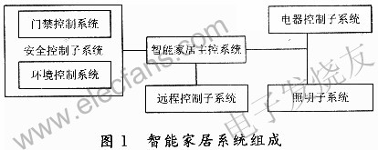 智能家居系統結構 m.1cnz.cn