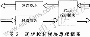 邏輯設計的模塊組成 m.1cnz.cn