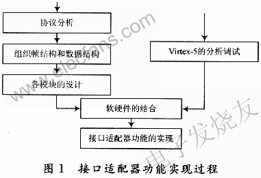 接口適配器功能實現過程 m.1cnz.cn