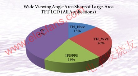 TV領域面板類型比例圖 m.1cnz.cn