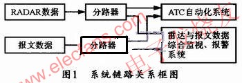 系統與雷達數據、報文數據以及ATC自動化系統之間的鏈路關系 m.1cnz.cn