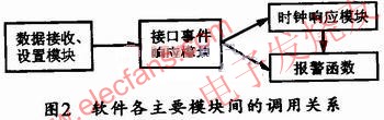 模塊間的調用關系圖 m.1cnz.cn