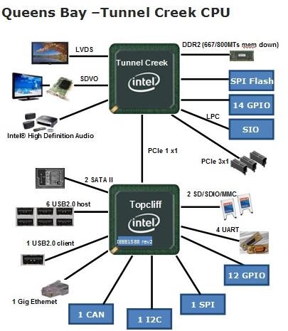 Intel提出低功耗及高擴充性Car-PC解決方案